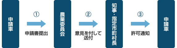 30アール以下の農地を転用する場合の手続