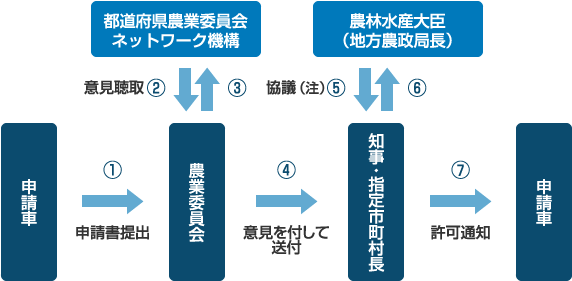 30アールを超える農地を転用する場合の手続