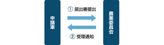 農業委員会への提出(市街化区域内農地の転用)
