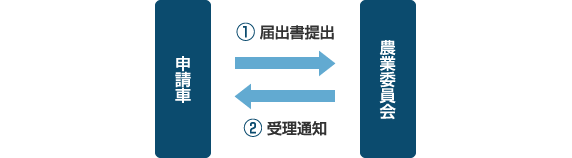 農業委員会への提出（市街化区域内農地の転用）