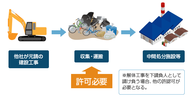 産業廃棄物収集運搬業の許可が必要なケースイメージ