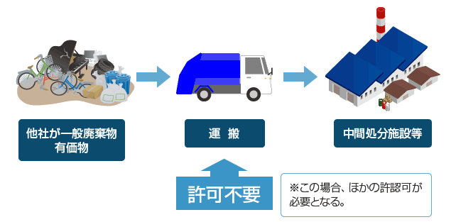 産業廃棄物収集運搬業許可が不要のケースイメージ