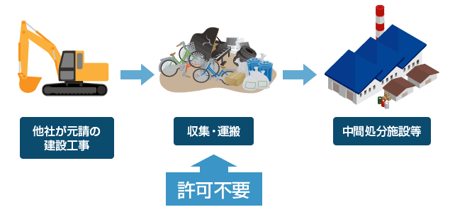 建設業関係で産業廃棄物収集運搬業の許可が不要のケースイメージ